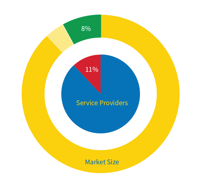 veterinary startup market share